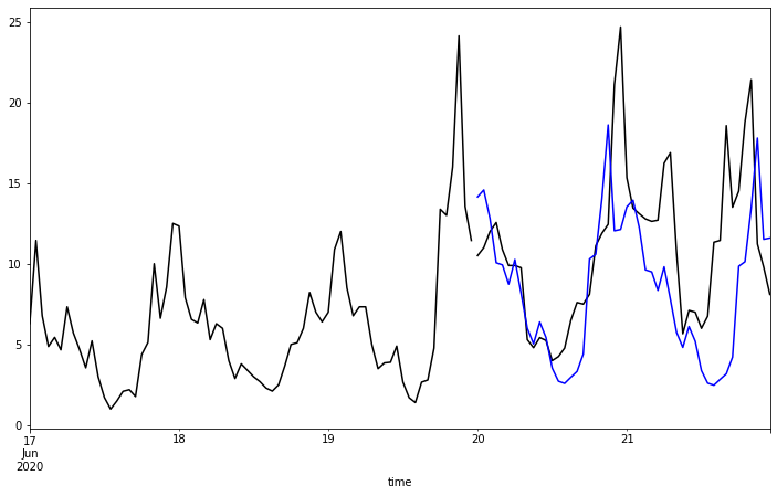 Python output