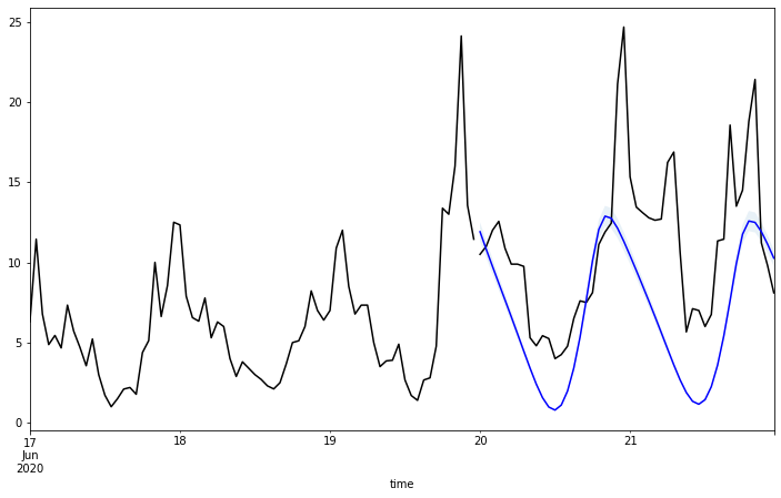 Python output