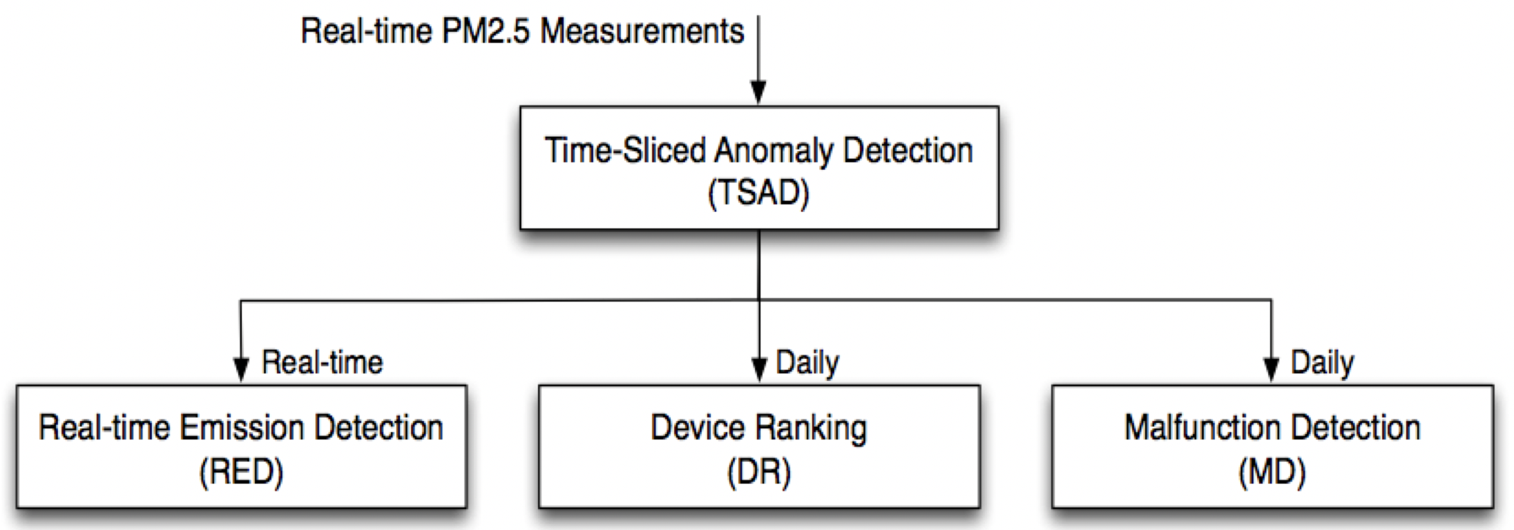 ADF Framework